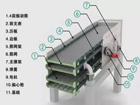 振動(dòng)篩噪音太大、揚(yáng)塵問題嚴(yán)重，不夠環(huán)保怎么辦？